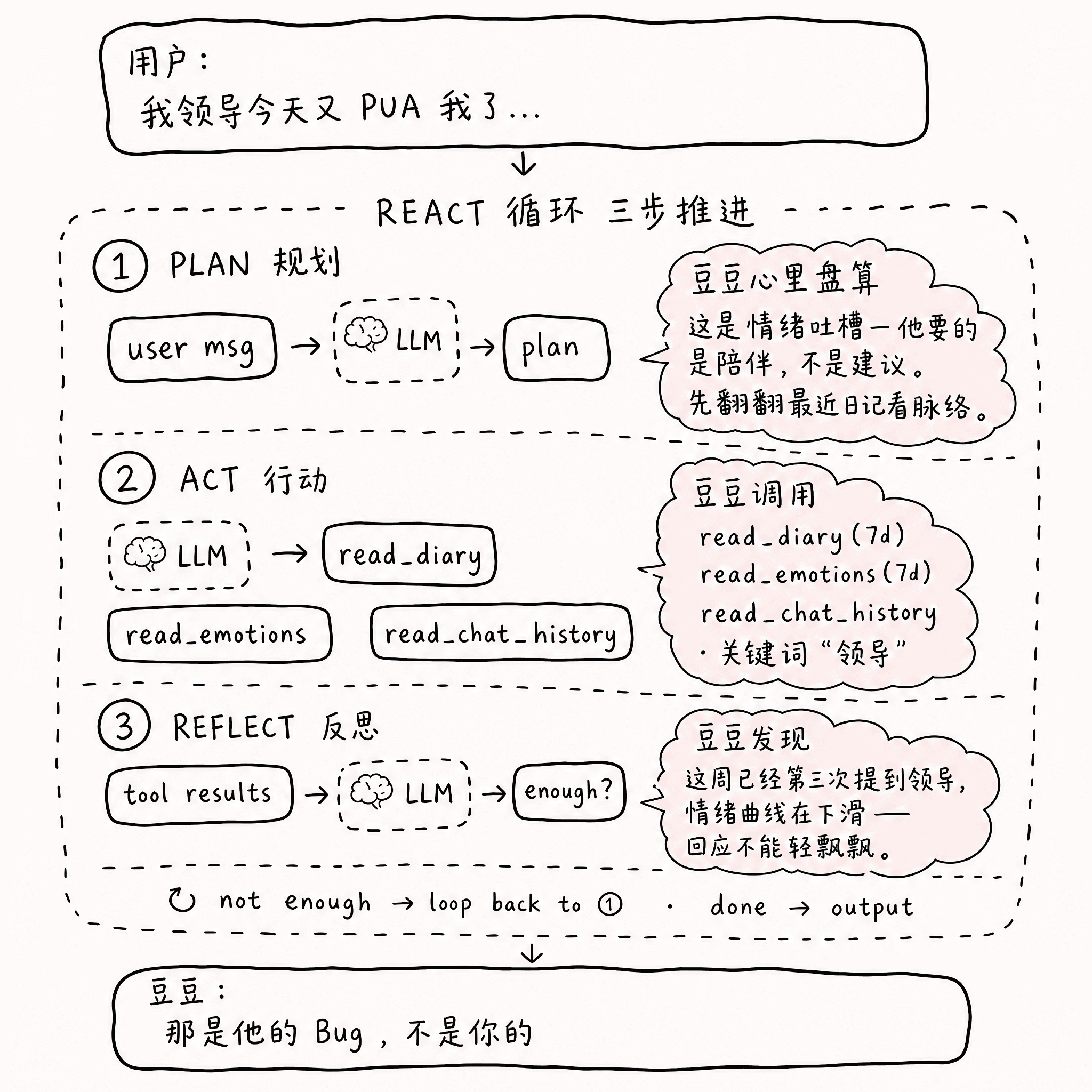豆豆 ReAct 推理流程图